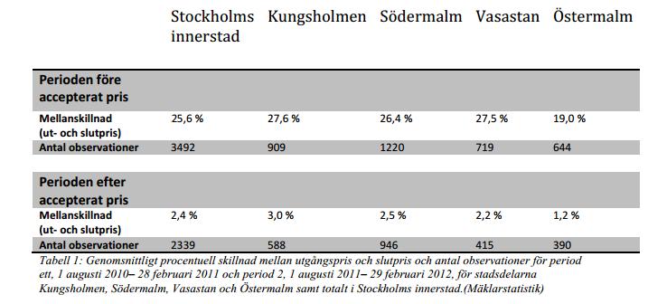 Bild 2. Källa: (Mäklarstatistik 2012) Slutsatsen de drog var att det skett en klar förändring. Än större direkt efter införandet av accepterat pris.