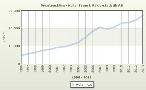Diagrammet ovan visar en prisutveckling för bostäder för hela Sverige perioden 1996-2013, Källa: (Svensk