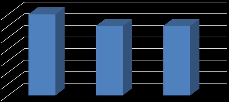 28 Sida 10 av 24 7 6 5 4 3 2 1 0 Diagram 2 0-3 år 4-7 år 7 år eller mer Hur länge har du haft boendestöd? Kännedom om verksamheten Arbete/Sysselsättning 3.