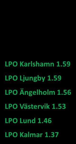 Lokalpolisområden - värde för generellt problemindex 2017 LPO Helsingborg 2, 78 LPO Norra Malmö 2,68 LPO Eslöv 2,50 LPO