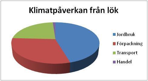 säsongen och