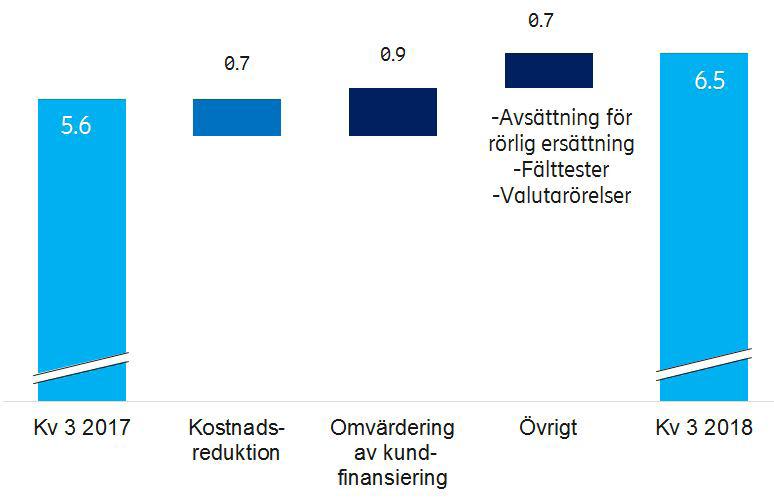 Försäljnings- och administrationskostnader exklusive omstruktureringskostnader, miljarder SEK Omstruktureringskostnader Omstruktureringskostnaderna uppgick till SEK -0,6 (-2,8) miljarder.