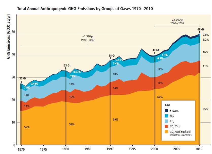 De globala utsläppen av