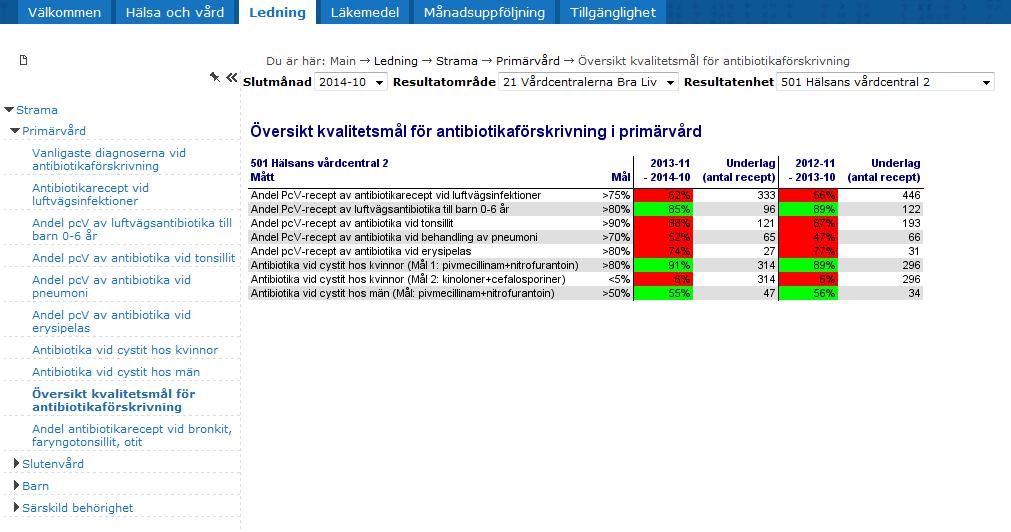 Landstingets kansli Smittskydd Vårdhygien Andreas Lägermo 036-325977 andreas.lagermo@lj.se Vägar för att jobba med kvalitet i antibiotikaförskrivning på vårdcentral.