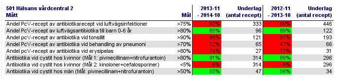 Utifrån tabellen kan du välja ett eller flera områden där det finns en förbättringspotential.