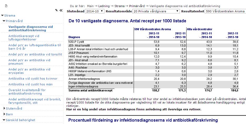 De nationella behandlingsrekommendationerna för otit respektive faryngotonsillit varierar beroende på åldersgrupp. Därför finns en urvalslista med olika åldersintervall.