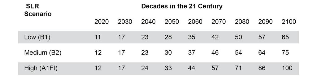 The upper limit scenarios for 2200 presented here give an indication of the possible sea level rise, not the most probable.