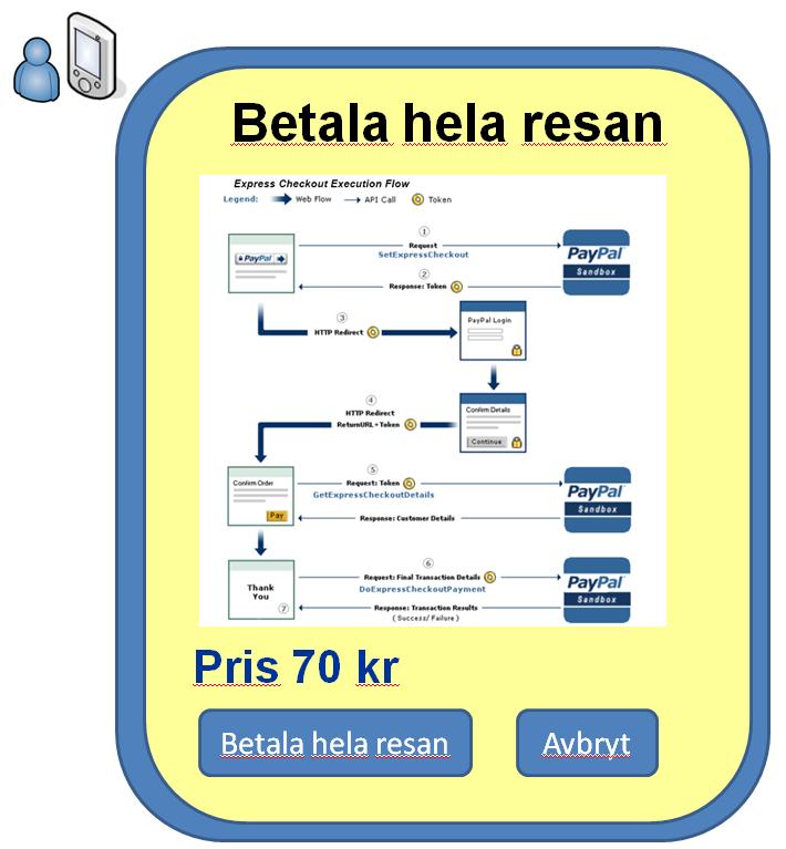 Slutrapport - Teknikplattform för den samlade kollektivtrafiken 26(72) Figur 14 Kunden betalar hela resan i förväg Kvittot