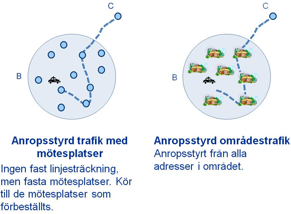 Slutrapport - Teknikplattform för den samlade kollektivtrafiken 48(72) Figur 20 Anropsstyrd områdestrafik - till adresser och till mötespunkter anropsstyrd kollektivtrafik med fasta mötespunkter och