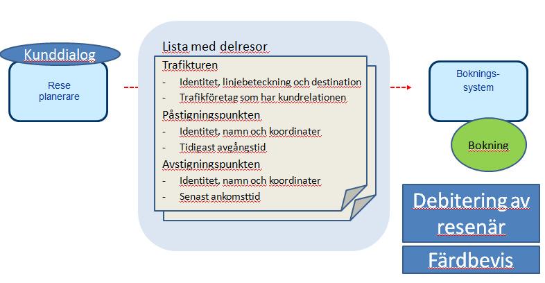 ett resvägsförslag som innehåller en delresa som måste förbokas, så vore det lämpligt att kunna göra en smidig överlämning av hela reseförslaget till en bokningsapplikation.