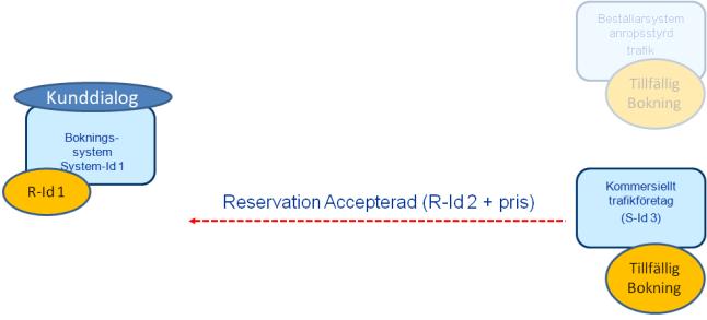 reservationsförfrågan Reservations-ID: Sys-1/1 ReservationsStatus: Accepterad Pris: 70