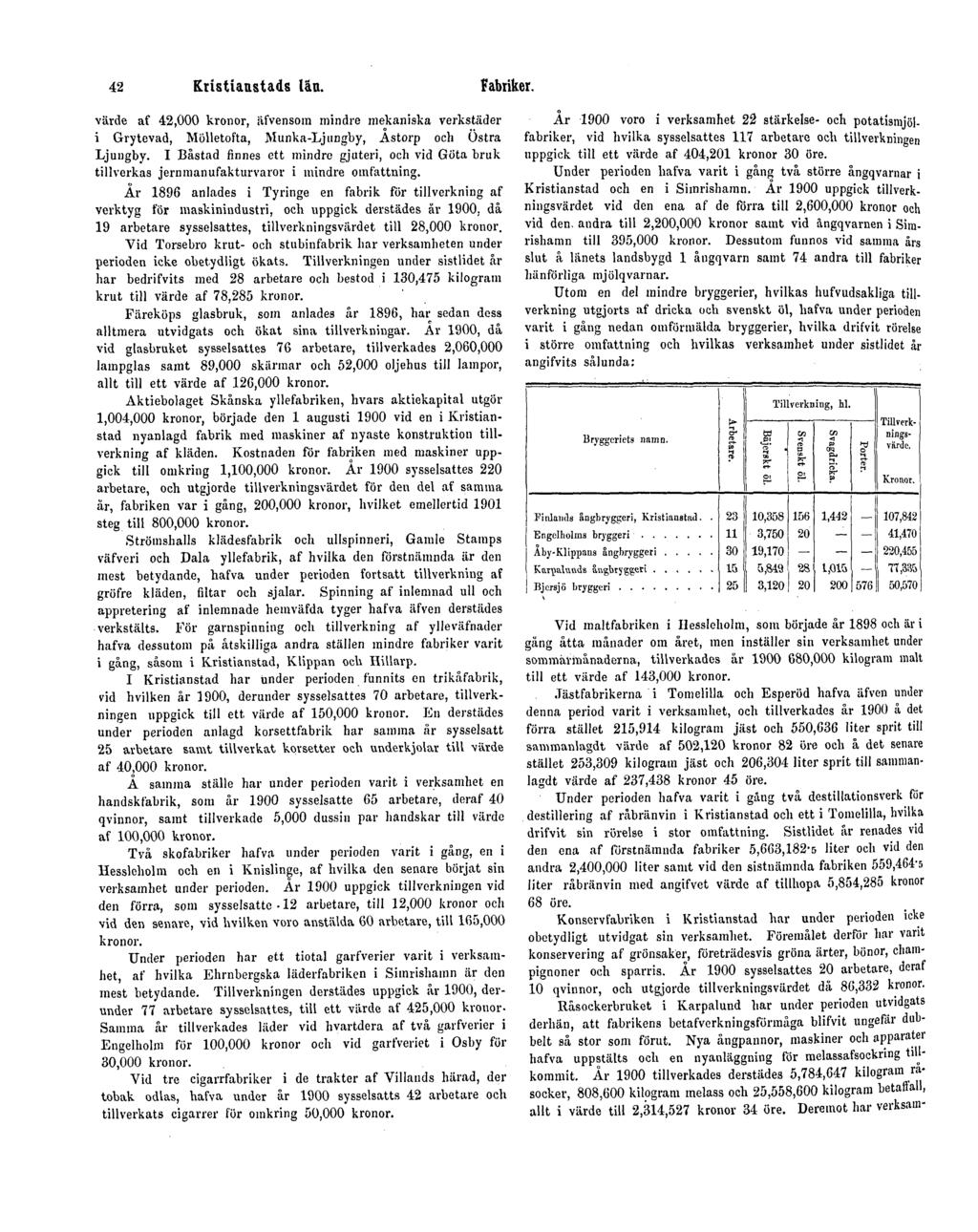 42 Kristianstads län. Fabriker. värde af 42,000 kronor, äfvensom mindre mekaniska verkstäder i Grytevad, Mölletofta, Munka-Ljungby, Åstorp och Östra Ljungby.