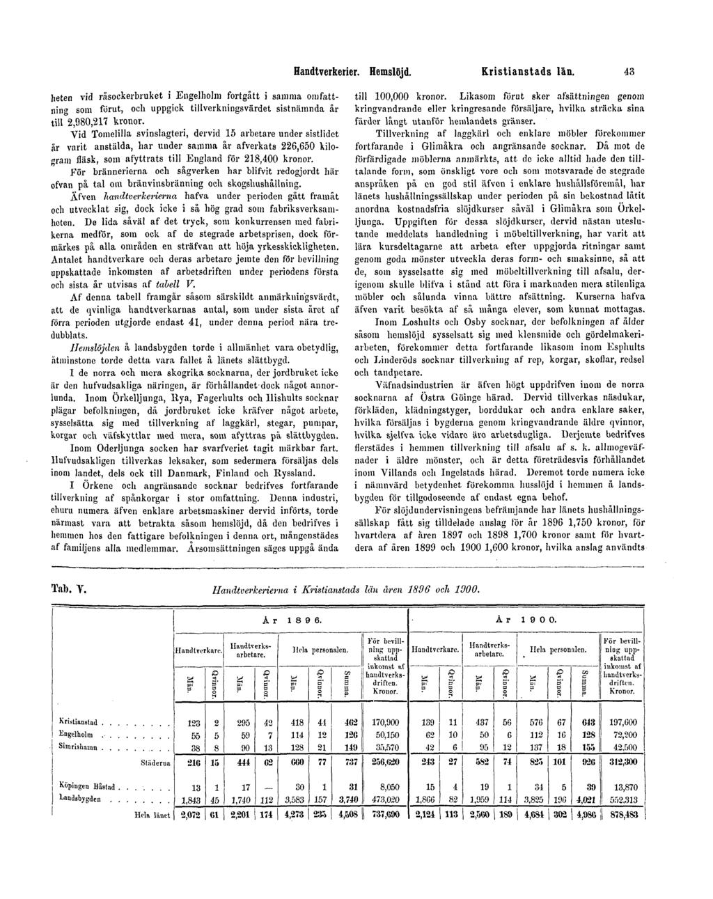 Handtverkerier. Hemslöjd. Kristianstads län. 43 heten vid råsockerbruket i Engelholm fortgått i samma omfattning som förut, och uppgick tillverkningsvärdet sistnämnda år till 2,980,217 kronor.