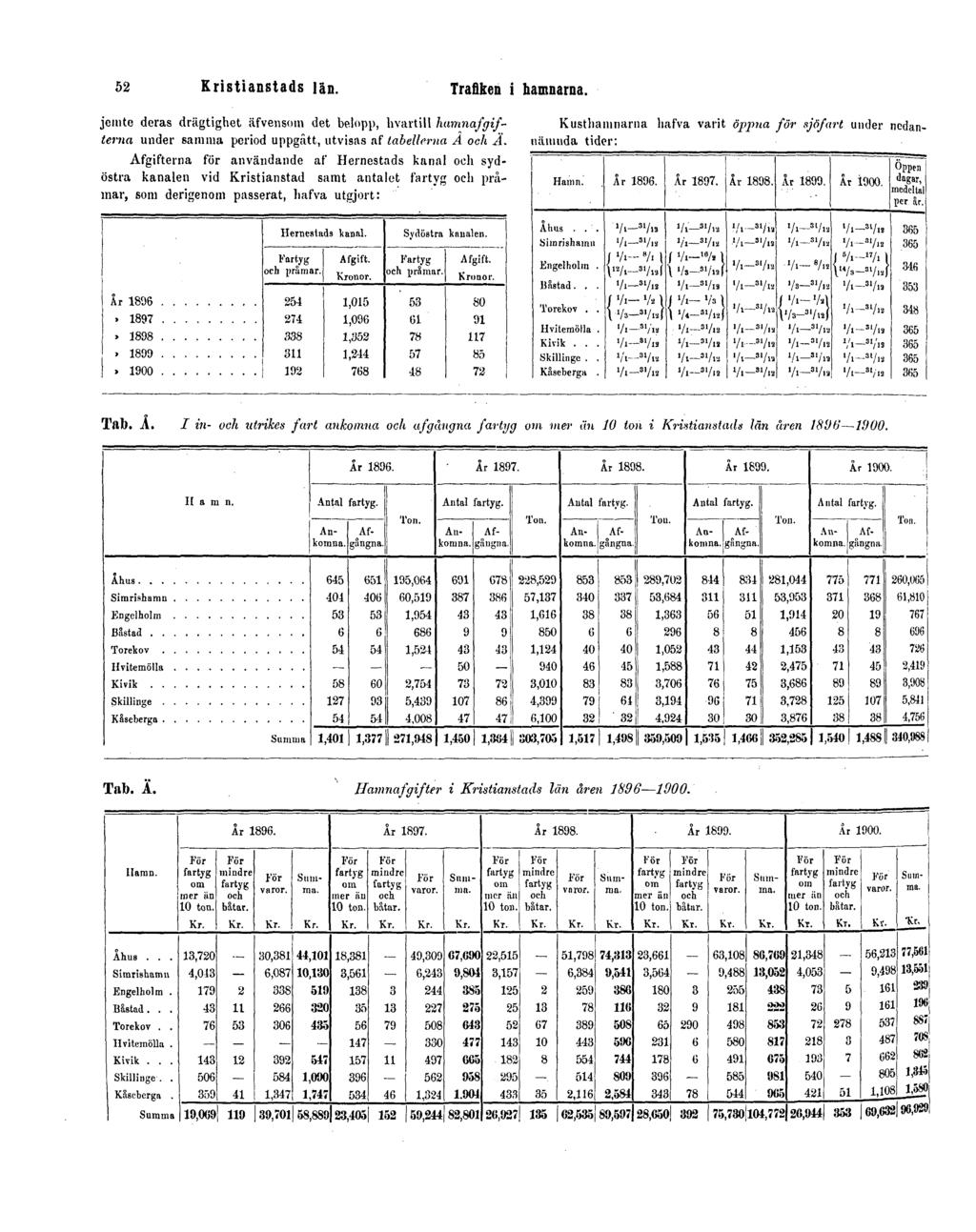 52 Kristianstads län. Trafiken i hamnarna. jcinte deras drägtighet äfvensom det belopp, hvartill hamnafgifterna under samma period uppgått, utvisas af tabellerna A och Ä.