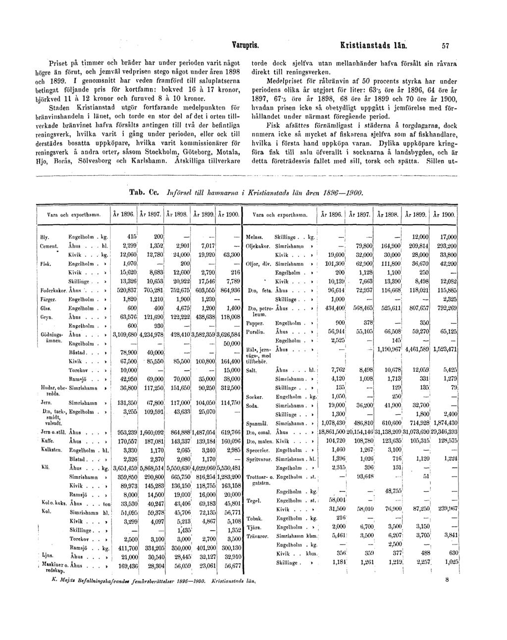 Varupris. Kristianstads län. 57 Priset på timmer och bräder har under perioden varit något högre än förut, och jemväl vedprisen stego något under åren 1898 och 1899.