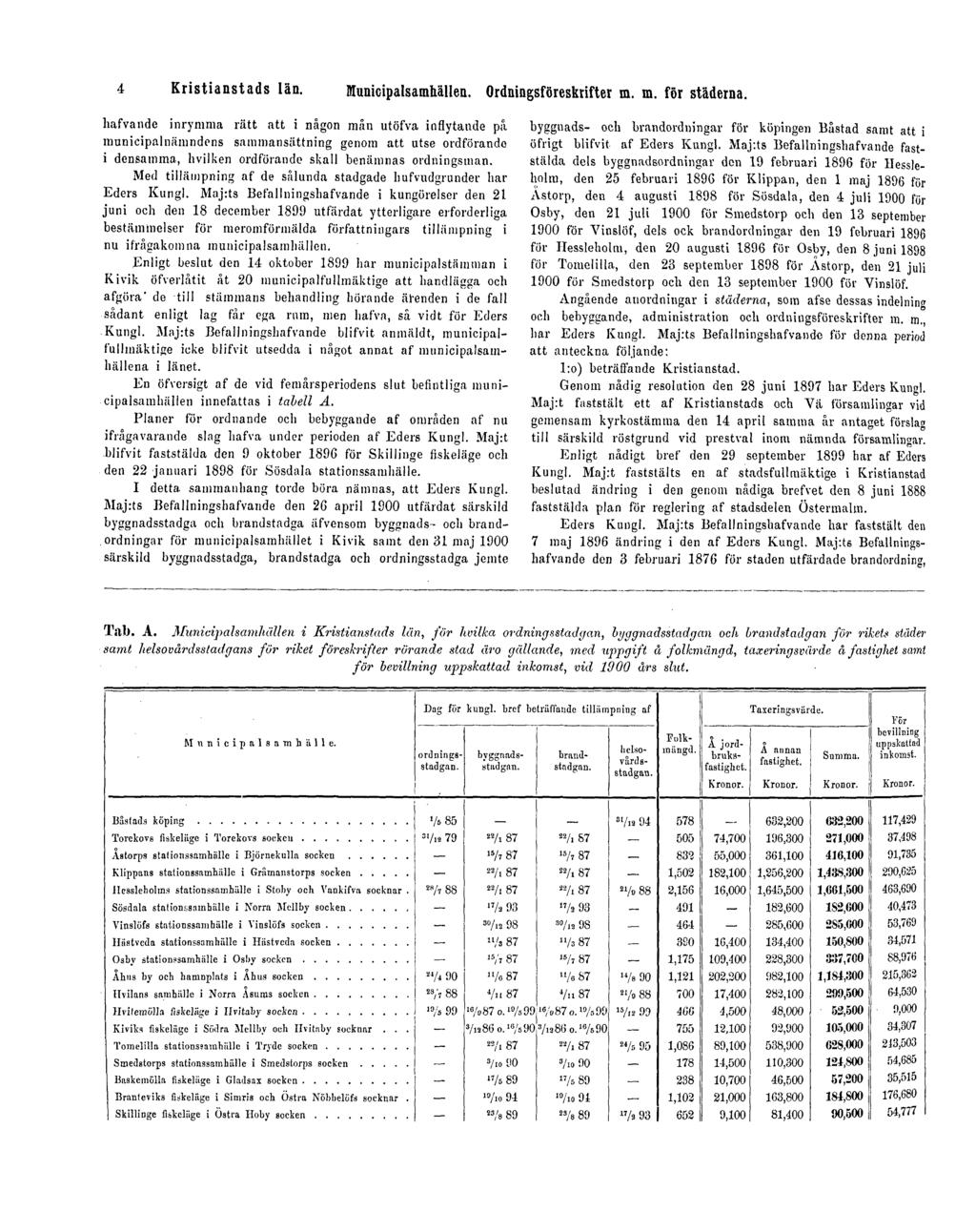 4 Kristianstads län. Municipalsamhällen. Ordningsföreskrifter m. m. för städerna.