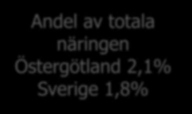 8% +26,3% Sverige 1,8% (Besöksnäringens omsättning i