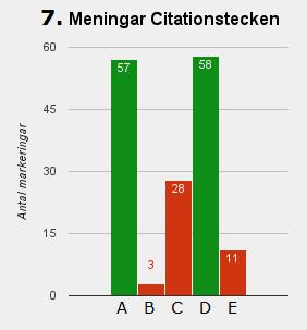antingen markerat normstridande bruk som korrekt eller inte markerat meningar med normenligt bruk.