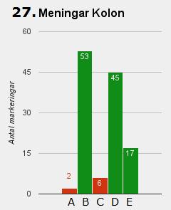 I mening 15E räknas flera saker upp efter semikolonet: Den lilla rullväskan innehöll allt det hon behövde; gosedjur, tandborste och pyamas. Detta felaktiga bruk anses korrekt av 39 elever.