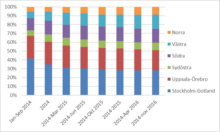 Antal behandlade patienter/1000 inv (Jan 2014- Okt 2015) Riket, recept Andel patienter över tid per HS-region 0,5 0,45 0,4 0,35 0,3 0,25 0,2 0,15 0,1 0,05 0