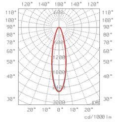 3 3 6 9 12 15 18 21 24 27 lx Ljuspunktshöjd 6 m 12 m Syetrisk 15 (SY15) Syetrisk 15 har väldigt riktat runt ljus.