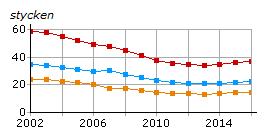 Indikator B.2.3.1 Andel som saknar emotionellt stöd, rullande 4-årsmedelvärden Indikator B.2.3.2 Antal ohälsodagar per person, mellan 20-64 år Män Kvinnor Totalt Riket 12 procent av befolkningen uppger att de saknar emotionellt stöd, vilket är något högre än 2008 på 10 procent.