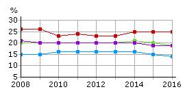 Det är ändå högre än genomsnittet i riket som är 35 procent. Bästa kommun är Kalix som får 95 procent av maxpoängen. Enkäten besvarades av 231 kommuner 2016. Indikator B.5.5 Tillgänglighet inom utbildning.