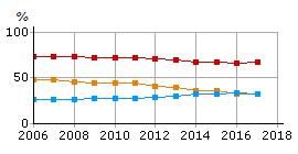 Låga inkomster innebär här att den gemensamma inkomsten ligger under 60 procent av medianinkomsten. Ett viktigt folkhälsomål är att minska klyftorna i samhället.