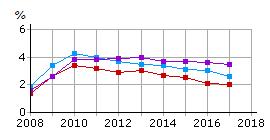 Indikator B.1.3.3 Andel personer i program med aktivitetsstöd i åldrarna 16-64 år. Män Kvinnor Totalt Riket Datakälla: Arbetsförmedlingen Aktivitetsstöd är en del av arbetsmarknadspolitiken i Sverige.