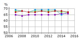 Hälsofrämjande livsmiljöer och levnadsvanor Indikator B.2.1.1 Andelen av befolkningen som är fysiskt aktiv minst 30 min dagligen, rullande 4- årsmedelvärden Indikator B.2.2.1 Andel invånare med rekommenderat intag av frukt och grönsaker, rullande 4- årsmedelvärden.