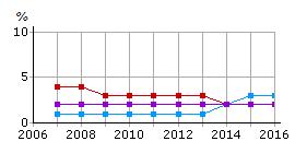 Ökningen står kvinnor för där andelen har ökat med fem procentenheter sedan 2008 medan andelen hos män ligger på samma nivå. Fetma är vanligare bland kvinnor än män i Umeå.