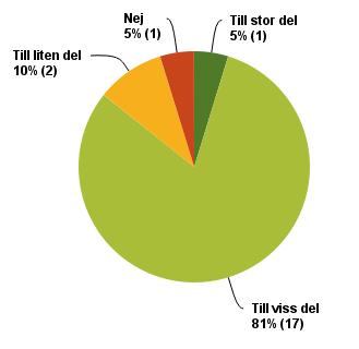 Om du svarat Ja kan du