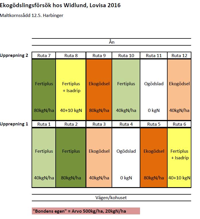 Försökskarta och syfte Gödslingsförsök/observationsskifte i Stefan Widlunds maltkorn(harbinger)