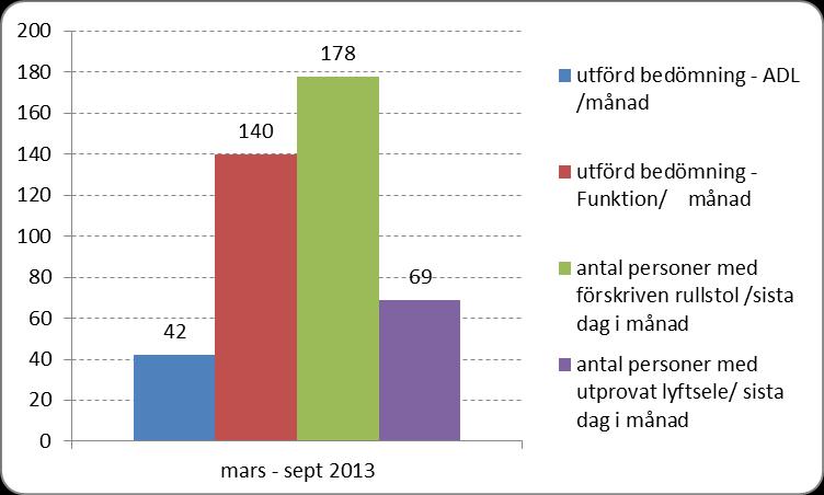Sida 31 (46) arbetsterapeut och sjukgymnast. De övriga två är en redovisning av antal personer som har individuellt utprovad/ förskriven rullstol respektive lyftsele till personlyft.