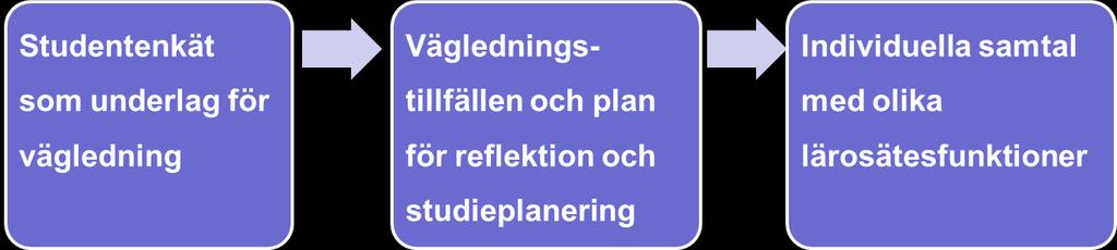 Vägledningsåtgärder som kan öka antalet