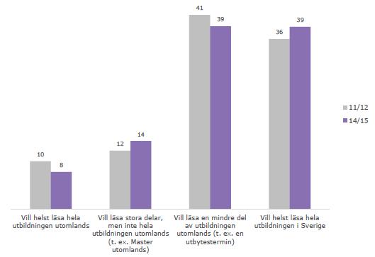 Intresset för utlandsstudier är stort Ungdomsbarometern 2014/15,