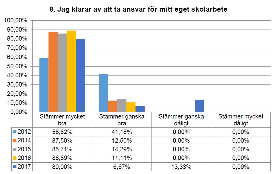 Ansvar och inflytande Skolans mål är att varje