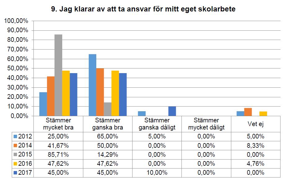 Utifrån elevernas egen bedömning i år 2 och år 5