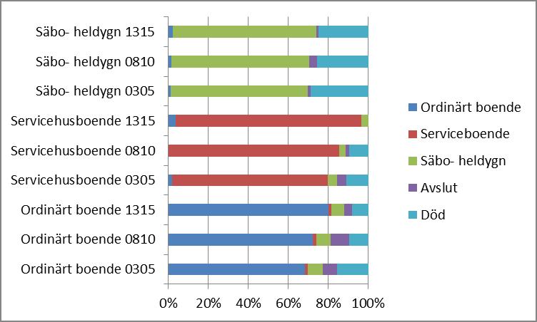 Diagram 1. Fördelning av debutanterna på boendeform resp. avslut och avliden per initial boendeform efter ett resp. fem år A. Efter ett år B.