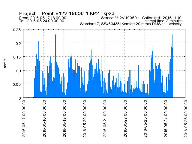 PM Figur 7. Vibrationshastighet i Mp2 vertikalt under perioden 17 maj till 24 maj.