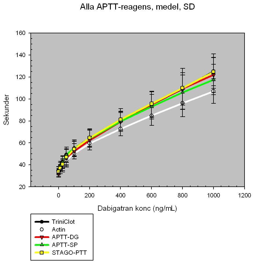 APTT (sekunder) Dabigatran ( spikade prov) och APTT