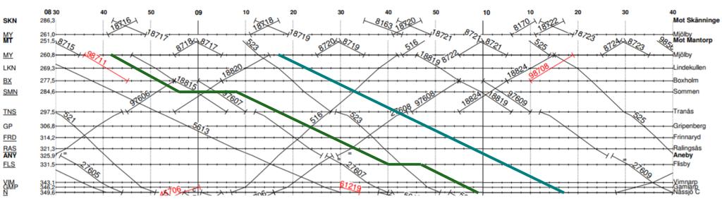 Numerical results - Cases Case 0 Unchanged timetable Used as a benchmark for the different cases Case 1 Ad hoc train (green) Departing from Mjölby at 08:40 Waits at