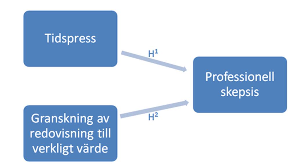 detta således innebära att det inte finns tid för revisorerna att vara ifrågasättande utan att de istället genar i svängarna.