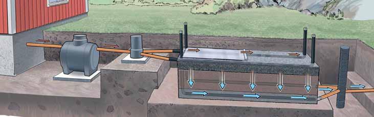 Systembeskrivning Normal/hög skyddsnivå Rör Infiltration med självfall BDT+KL, normal skyddsnivå Efter att ha passerat en slamavskiljare går vattnet till en fördelningsbrunn som delar upp vattnet på