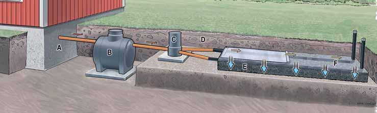 Anläggningsanvisningar Så är anlägger du ett rörinfiltrationssystem BDT+KL A. Markrör Markrören dras från hus till slamavskiljare. Läggs stabilt i stampad sandbädd.
