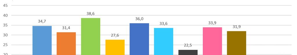 Ökad andel kvinnor i styrelsen bland branscherna De branscher som har högst andel kvinnor i styrelserna är Finans och Konsumentvaror, där andelen kvinnor uppgår till 38,6% respektive 36,0%.