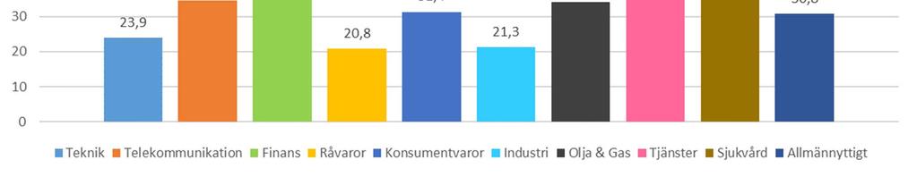 Anställda i Sverige per bransch 2018 Högst andel kvinnliga anställda i Sverige återfinns fortsatt i Sjukvårdsbranschen där 70,7% av de anställda är kvinnor.