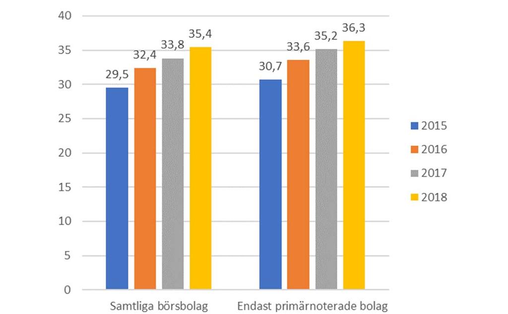 Andel kvinnor i styrelser exklusive VD Andelen kvinnor i styrelser i samtliga börsnoterade bolag, om VD exkluderas från styrelsen, uppgår till 35,4% vilket motsvarar en ökning med 1,6