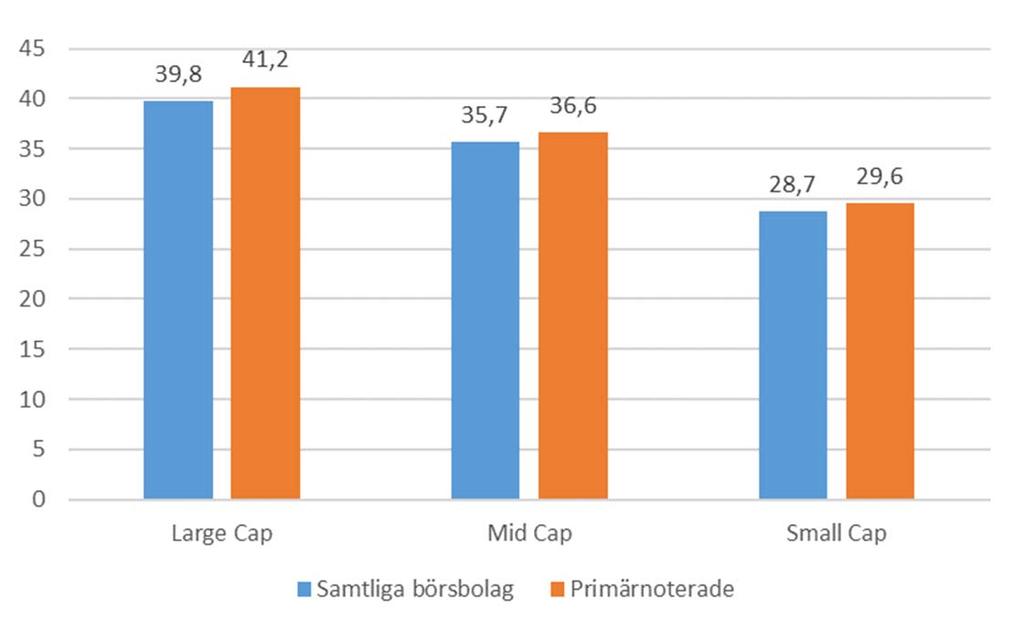 VD Andelen kvinnor i styrelser för primärnoterade börsbolag, om VD exkluderas från styrelsen, uppgår till 36,3% och motsvarar en ökning med 1,1 procentenheter jämfört med föregående år.