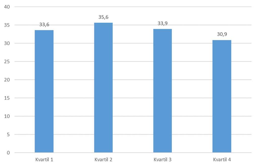 Andelen kvinnor baserat på genomsnittlig ålder hos styrelser 2018 Samtliga bolag är sorterade från lägst genomsnittlig ålder i Kvartil 1 till högst genomsnittlig ålder i Kvartil 4.